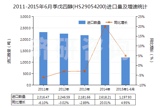 2011-2015年6月季戊四醇(HS29054200)進(jìn)口量及增速統(tǒng)計(jì)